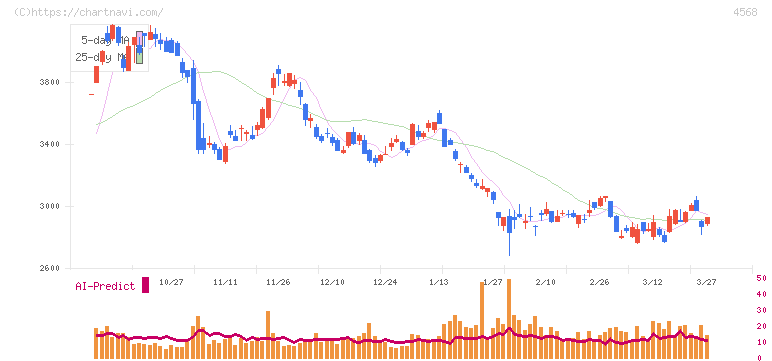 第一三共(4568)の日足チャート