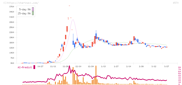 免疫生物研究所(4570)の日足チャート