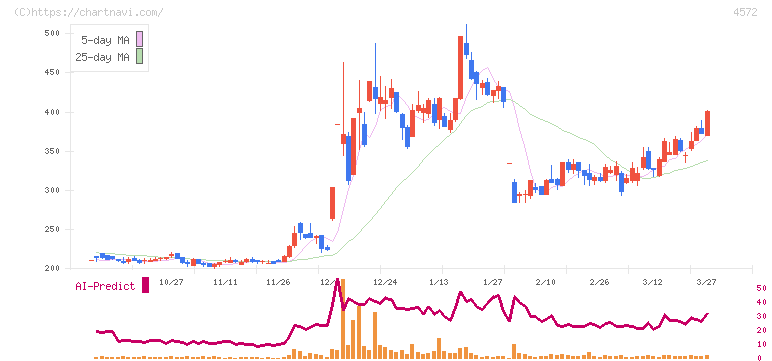 カルナバイオサイエンス(4572)の日足チャート