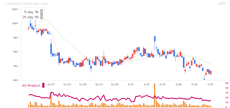 キャンバス(4575)の日足チャート