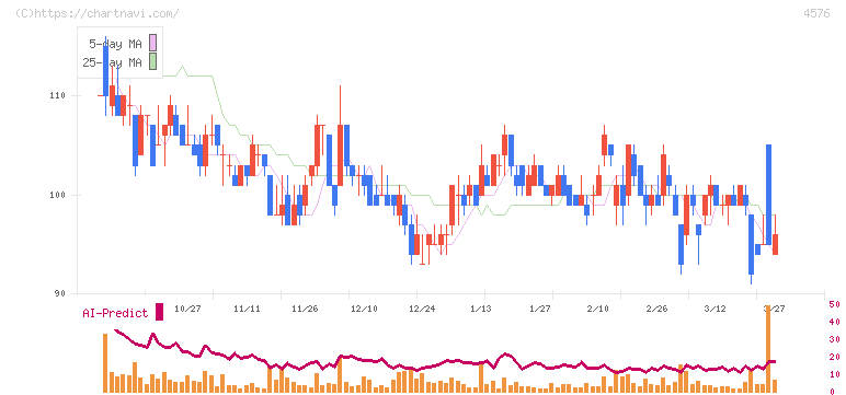 デ・ウエスタン・セラピテクス研究所(4576)の日足チャート