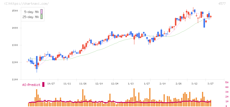 ダイト(4577)の日足チャート