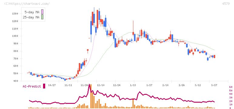 ラクオリア創薬(4579)の日足チャート