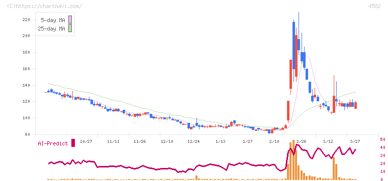 シンバイオ製薬(4582)の日足チャート