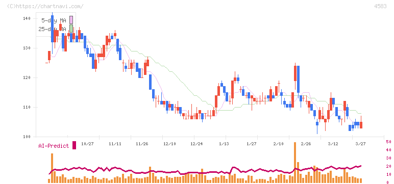 カイオム・バイオサイエンス(4583)の日足チャート