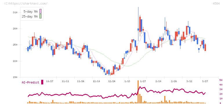 キッズウェル・バイオ(4584)の日足チャート