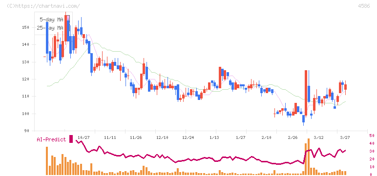 メドレックス(4586)の日足チャート