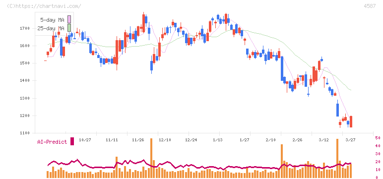 ペプチドリーム(4587)の日足チャート