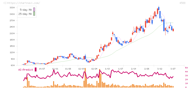 オンコリスバイオファーマ(4588)の日足チャート