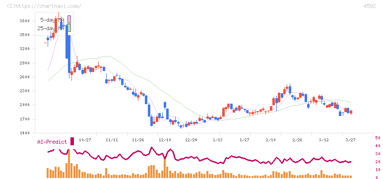 サンバイオ(4592)の日足チャート
