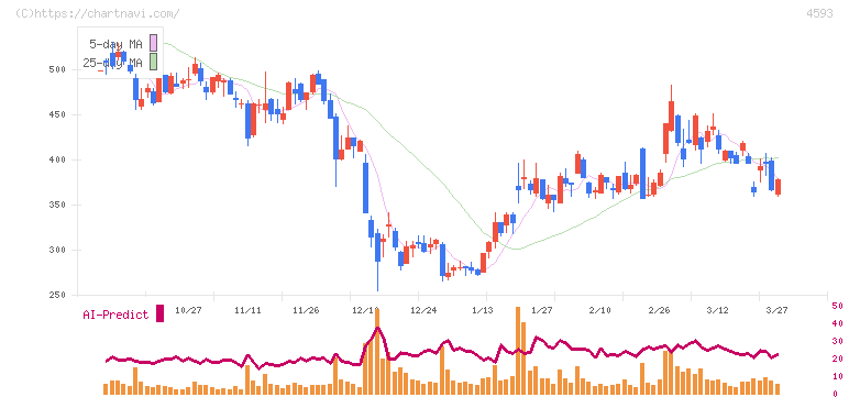 ヘリオス(4593)の日足チャート