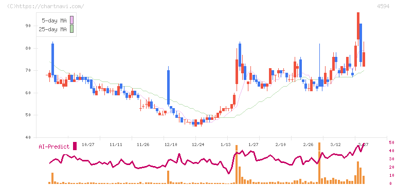 ブライトパス・バイオ(4594)の日足チャート