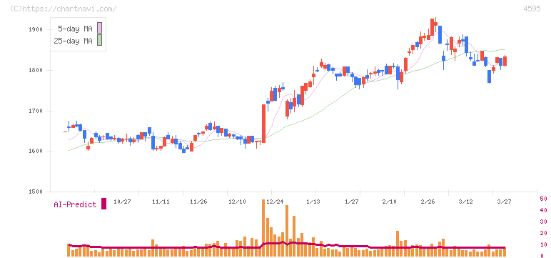 ミズホメディー(4595)の日足チャート