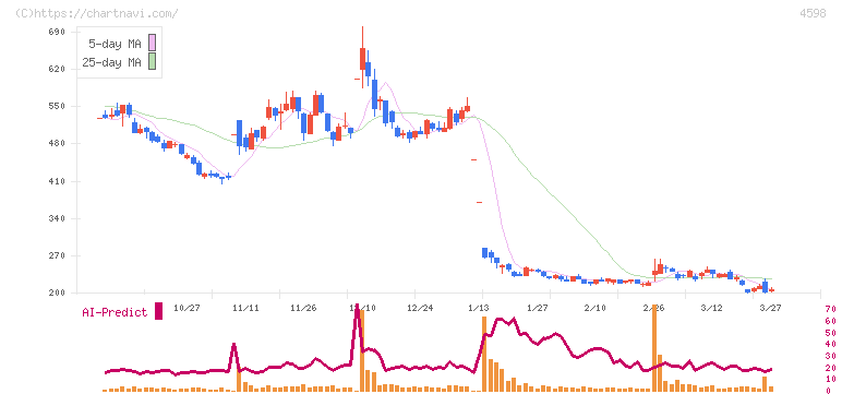 Ｄｅｌｔａ－Ｆｌｙ　Ｐｈａｒｍａ(4598)の日足チャート