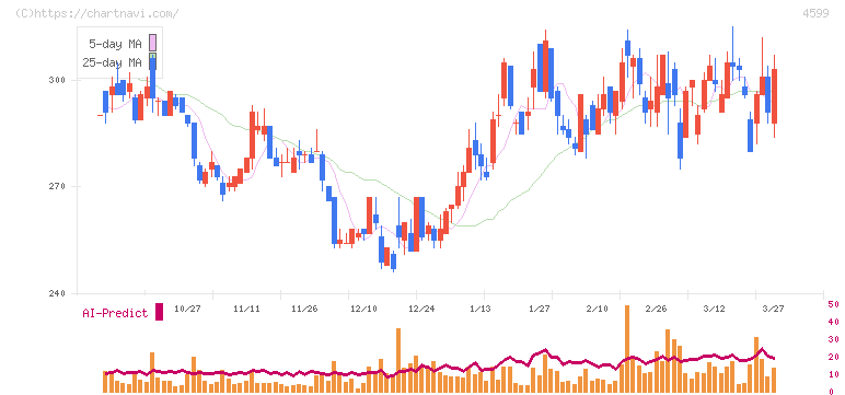 ステムリム(4599)の日足チャート