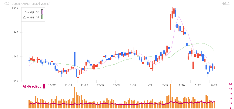 日本ペイントホールディングス(4612)の日足チャート