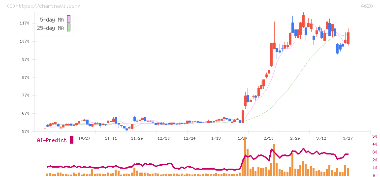 藤倉化成(4620)の日足チャート