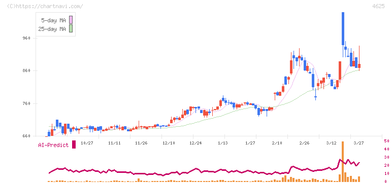 アトミクス(4625)の日足チャート