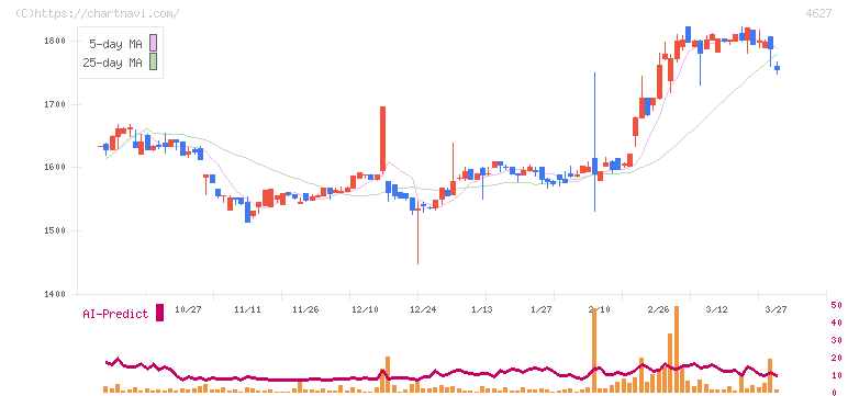 ナトコ(4627)の日足チャート