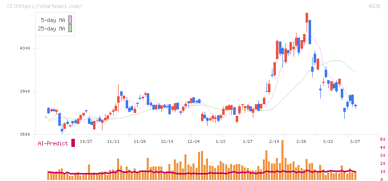 ＤＩＣ(4631)の日足チャート