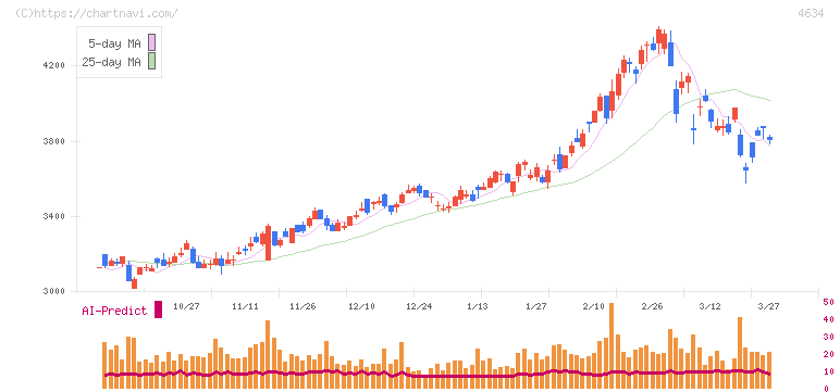 ａｒｔｉｅｎｃｅ(4634)の日足チャート