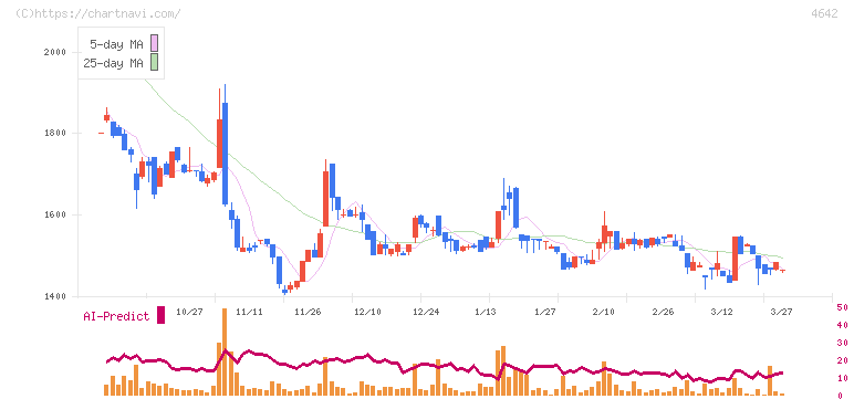 オリジナル設計(4642)の日足チャート