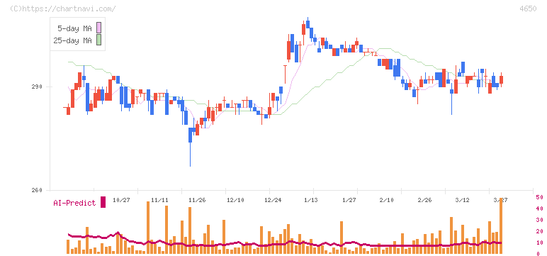 ＳＤエンターテイメント(4650)の日足チャート