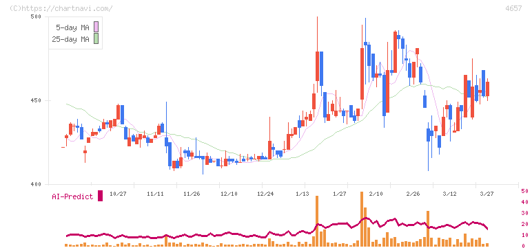 環境管理センター(4657)の日足チャート