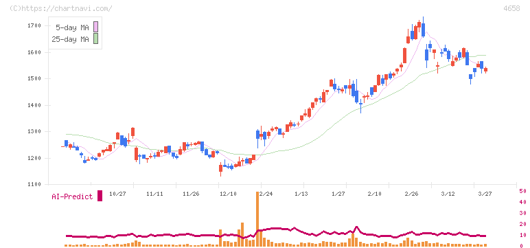 日本空調サービス(4658)の日足チャート