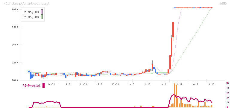 エイジス(4659)の日足チャート