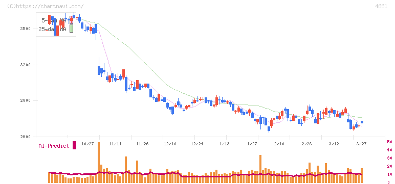 オリエンタルランド(4661)の日足チャート