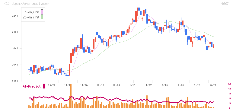 アイサンテクノロジー(4667)の日足チャート