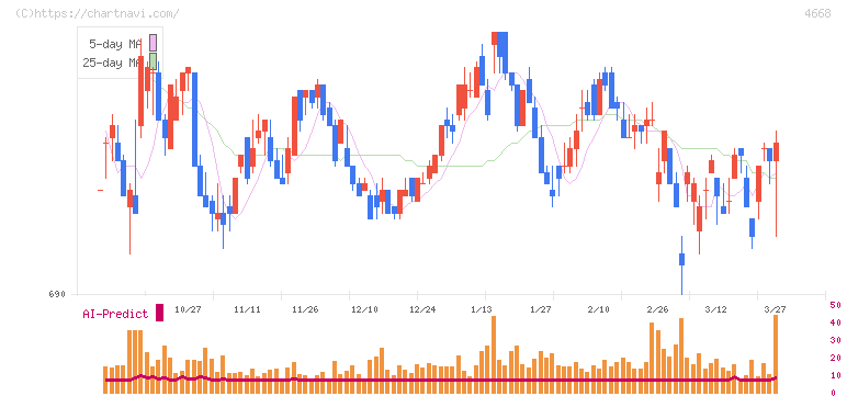 明光ネットワークジャパン(4668)の日足チャート