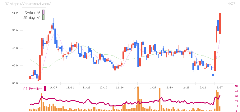 川崎地質(4673)の日足チャート