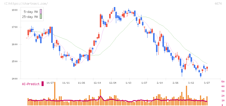 クレスコ(4674)の日足チャート