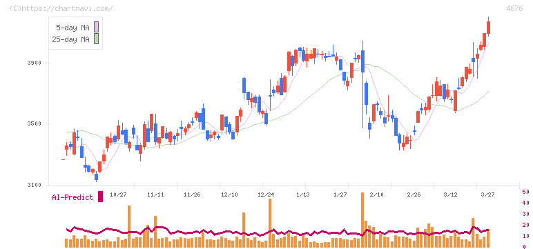 フジ・メディア・ホールディングス(4676)の日足チャート