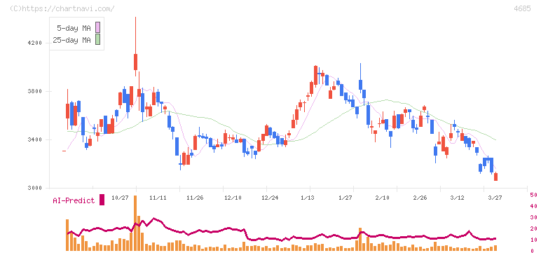 菱友システムズ(4685)の日足チャート