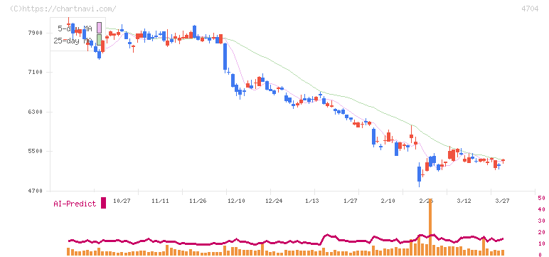 トレンドマイクロ(4704)の日足チャート