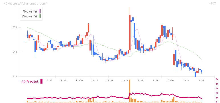 キタック(4707)の日足チャート