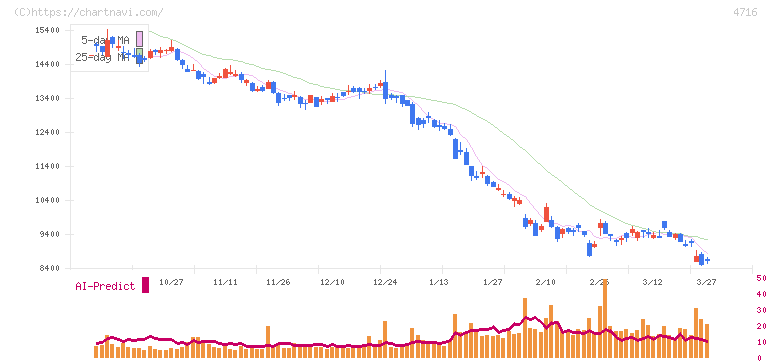 日本オラクル(4716)の日足チャート