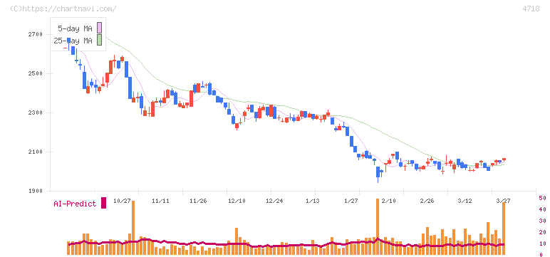 早稲田アカデミー(4718)の日足チャート
