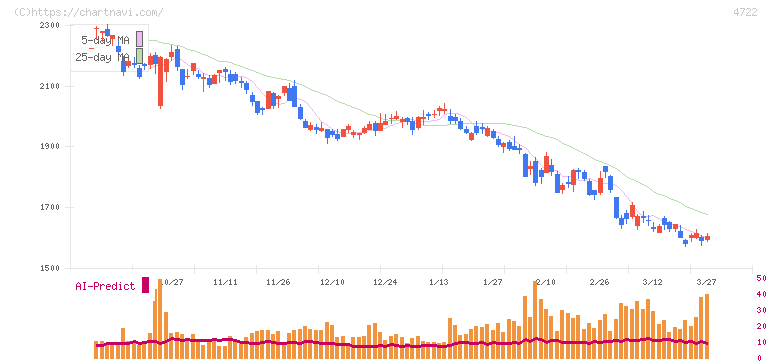 フューチャー(4722)の日足チャート