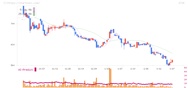 日本ラッド(4736)の日足チャート