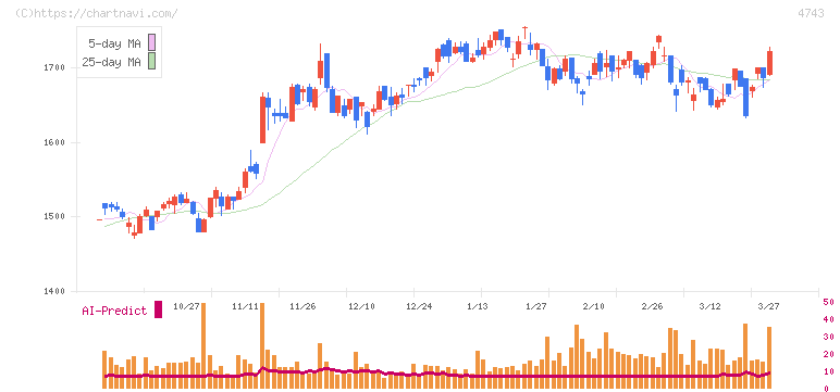 アイティフォー(4743)の日足チャート