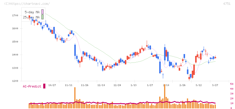 サイバーエージェント(4751)の日足チャート
