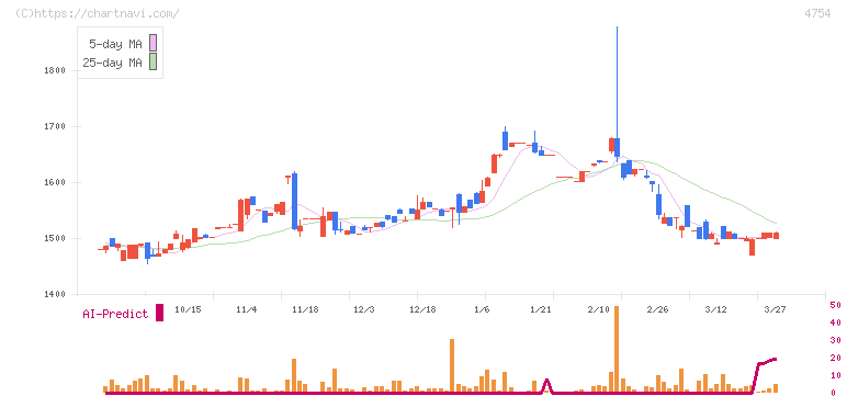 トスネット(4754)の日足チャート