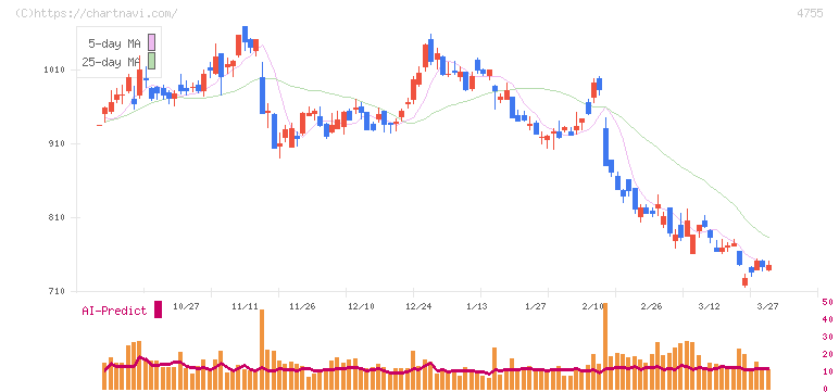 楽天グループ(4755)の日足チャート