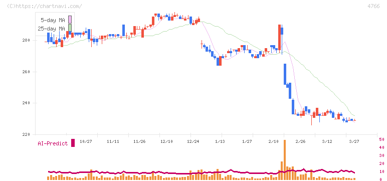 ピーエイ(4766)の日足チャート
