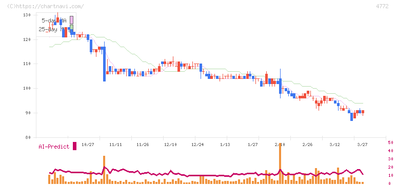 ＳＭ　ＥＮＴＥＲＴＡＩＮＭＥＮＴ　ＪＡＰＡＮ(4772)の日足チャート