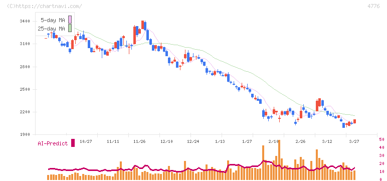 サイボウズ(4776)の日足チャート